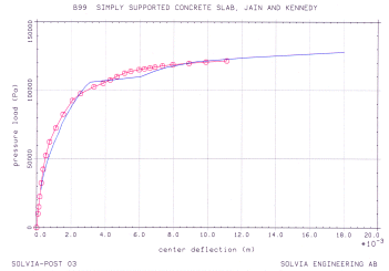 Simply supported concrete slab, Jain and Kennedy