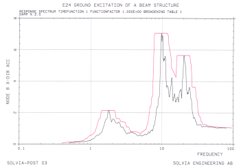 Ground excitation of a beam structure